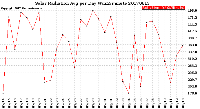 Milwaukee Weather Solar Radiation<br>Avg per Day W/m2/minute