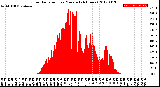 Milwaukee Weather Solar Radiation<br>per Minute<br>(24 Hours)