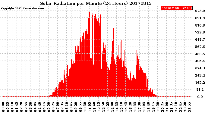 Milwaukee Weather Solar Radiation<br>per Minute<br>(24 Hours)