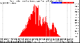 Milwaukee Weather Solar Radiation<br>& Day Average<br>per Minute<br>(Today)