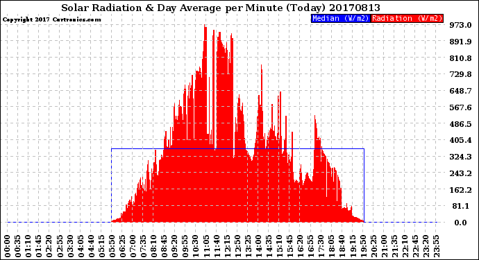 Milwaukee Weather Solar Radiation<br>& Day Average<br>per Minute<br>(Today)