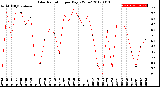 Milwaukee Weather Solar Radiation<br>per Day KW/m2