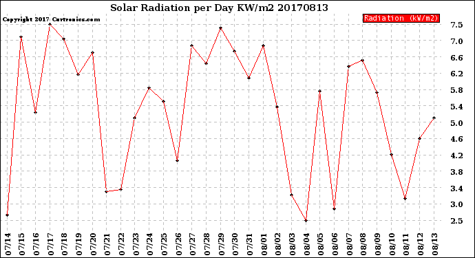 Milwaukee Weather Solar Radiation<br>per Day KW/m2
