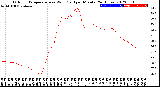 Milwaukee Weather Outdoor Temperature<br>vs Wind Chill<br>per Minute<br>(24 Hours)