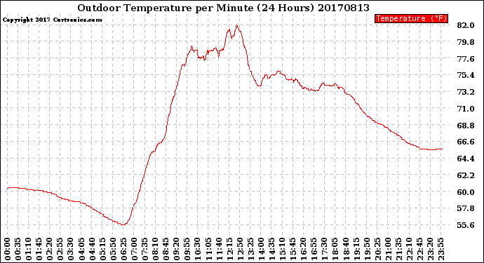 Milwaukee Weather Outdoor Temperature<br>per Minute<br>(24 Hours)