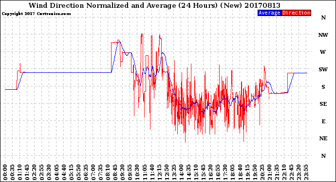 Milwaukee Weather Wind Direction<br>Normalized and Average<br>(24 Hours) (New)