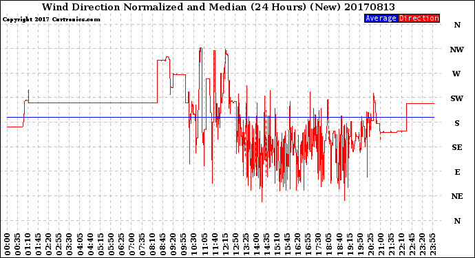 Milwaukee Weather Wind Direction<br>Normalized and Median<br>(24 Hours) (New)