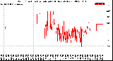 Milwaukee Weather Wind Direction<br>Normalized<br>(24 Hours) (New)