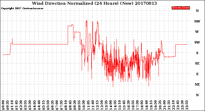 Milwaukee Weather Wind Direction<br>Normalized<br>(24 Hours) (New)