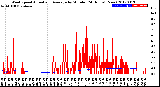 Milwaukee Weather Wind Speed<br>Actual and Average<br>by Minute<br>(24 Hours) (New)