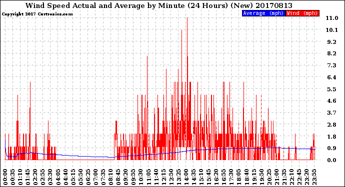 Milwaukee Weather Wind Speed<br>Actual and Average<br>by Minute<br>(24 Hours) (New)