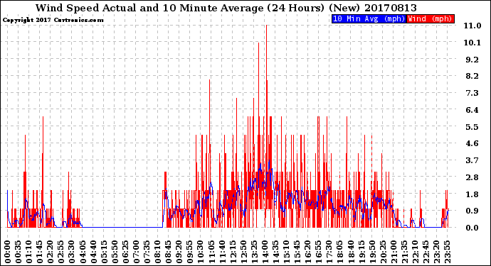 Milwaukee Weather Wind Speed<br>Actual and 10 Minute<br>Average<br>(24 Hours) (New)