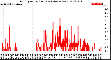 Milwaukee Weather Wind Speed<br>by Minute<br>(24 Hours) (New)