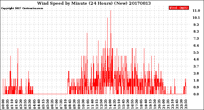 Milwaukee Weather Wind Speed<br>by Minute<br>(24 Hours) (New)