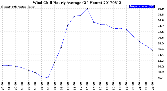 Milwaukee Weather Wind Chill<br>Hourly Average<br>(24 Hours)
