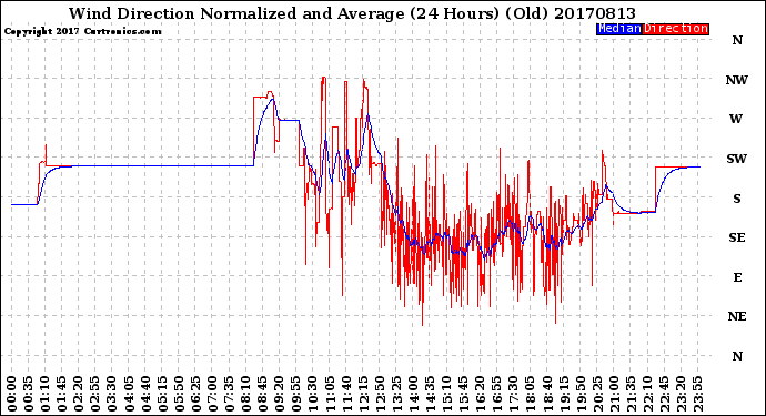 Milwaukee Weather Wind Direction<br>Normalized and Average<br>(24 Hours) (Old)