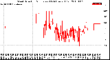 Milwaukee Weather Wind Direction<br>Normalized<br>(24 Hours) (Old)