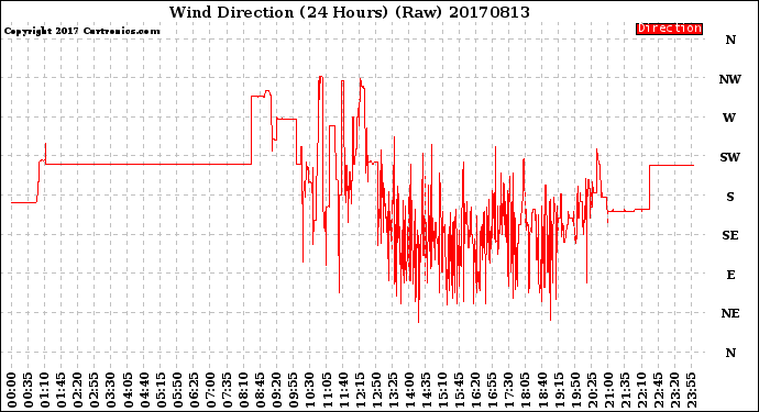 Milwaukee Weather Wind Direction<br>(24 Hours) (Raw)