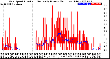 Milwaukee Weather Wind Speed<br>Actual and Median<br>by Minute<br>(24 Hours) (Old)