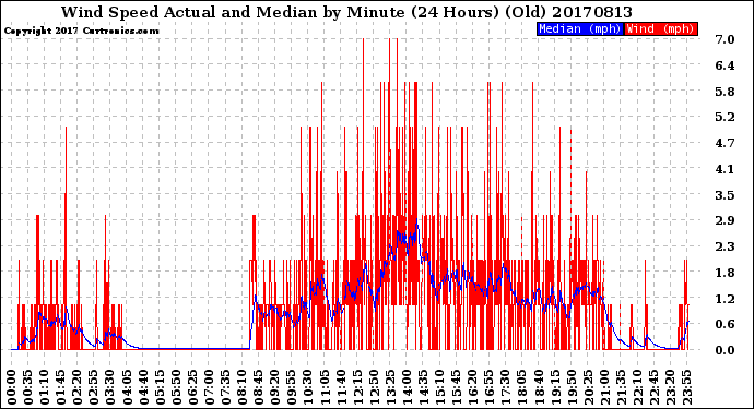 Milwaukee Weather Wind Speed<br>Actual and Median<br>by Minute<br>(24 Hours) (Old)