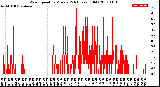 Milwaukee Weather Wind Speed<br>by Minute<br>(24 Hours) (Old)