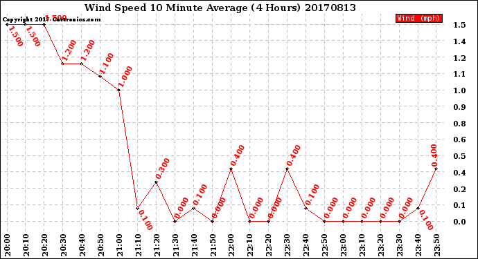 Milwaukee Weather Wind Speed<br>10 Minute Average<br>(4 Hours)