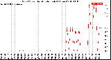 Milwaukee Weather Wind Speed<br>by Minute mph<br>(1 Hour)