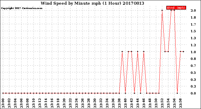 Milwaukee Weather Wind Speed<br>by Minute mph<br>(1 Hour)
