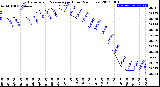 Milwaukee Weather Barometric Pressure<br>per Hour<br>(24 Hours)