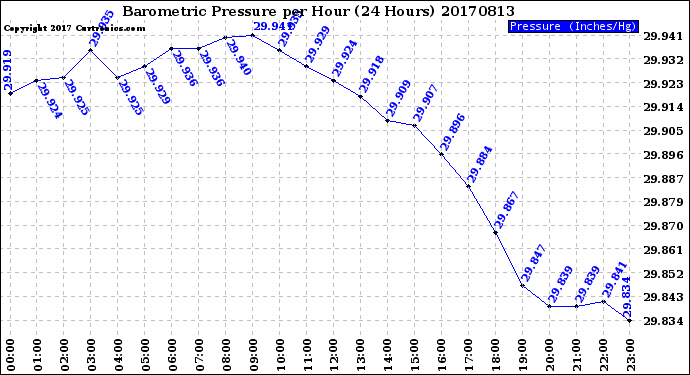 Milwaukee Weather Barometric Pressure<br>per Hour<br>(24 Hours)