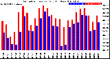 Milwaukee Weather Barometric Pressure<br>Daily High/Low