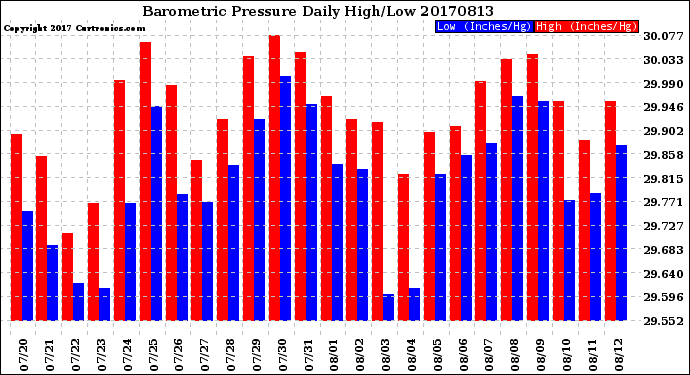 Milwaukee Weather Barometric Pressure<br>Daily High/Low