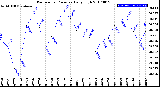 Milwaukee Weather Barometric Pressure<br>Daily High