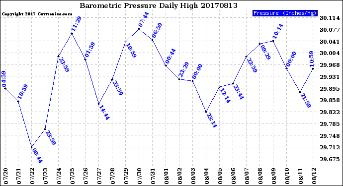 Milwaukee Weather Barometric Pressure<br>Daily High