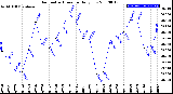 Milwaukee Weather Barometric Pressure<br>Daily Low