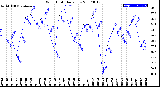 Milwaukee Weather Wind Chill<br>Daily Low