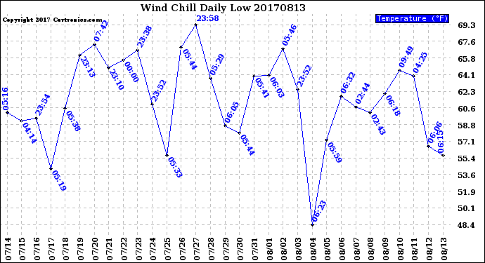 Milwaukee Weather Wind Chill<br>Daily Low