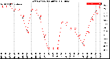 Milwaukee Weather Dew Point<br>(24 Hours)