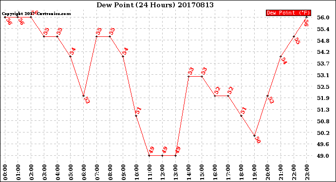 Milwaukee Weather Dew Point<br>(24 Hours)