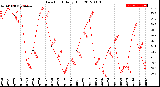 Milwaukee Weather Dew Point<br>Daily High