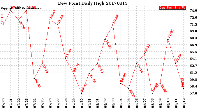 Milwaukee Weather Dew Point<br>Daily High