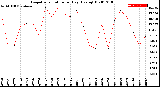 Milwaukee Weather Evapotranspiration<br>per Day (Ozs sq/ft)