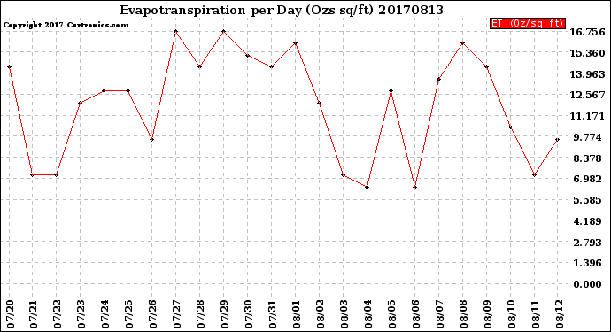 Milwaukee Weather Evapotranspiration<br>per Day (Ozs sq/ft)