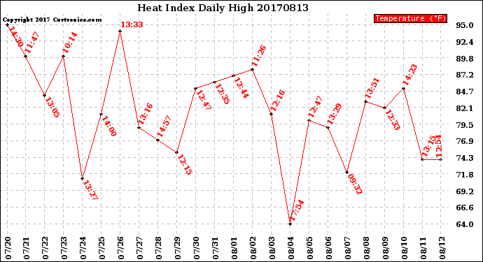 Milwaukee Weather Heat Index<br>Daily High