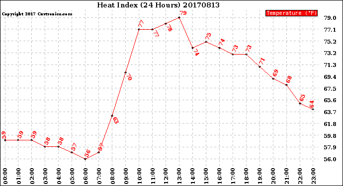 Milwaukee Weather Heat Index<br>(24 Hours)