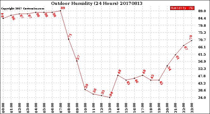 Milwaukee Weather Outdoor Humidity<br>(24 Hours)