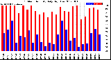 Milwaukee Weather Outdoor Humidity<br>Daily High/Low