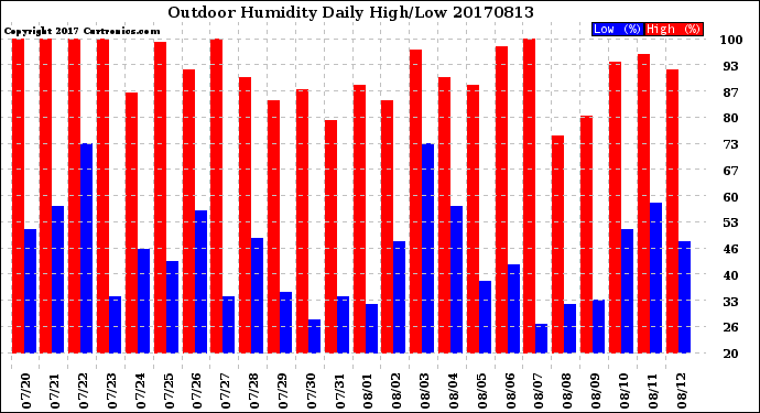 Milwaukee Weather Outdoor Humidity<br>Daily High/Low