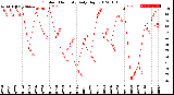 Milwaukee Weather Outdoor Humidity<br>Daily High