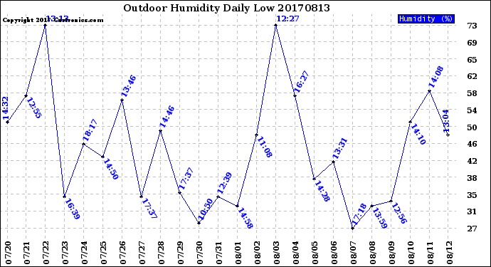 Milwaukee Weather Outdoor Humidity<br>Daily Low